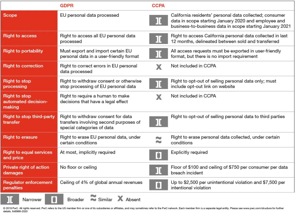 Are You Prepared for the California Consumer Privacy Act (CCPA)? CCPA GDPR Comparison Chart